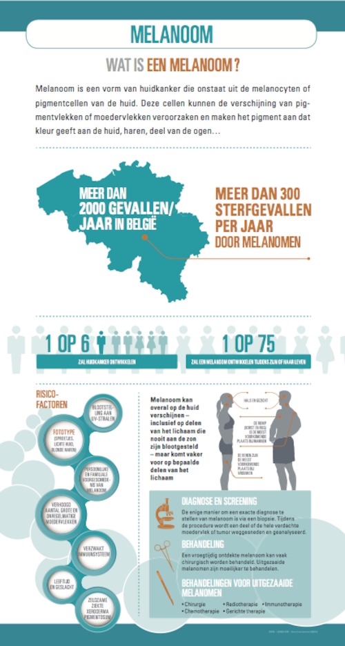 Infografie Melanoom