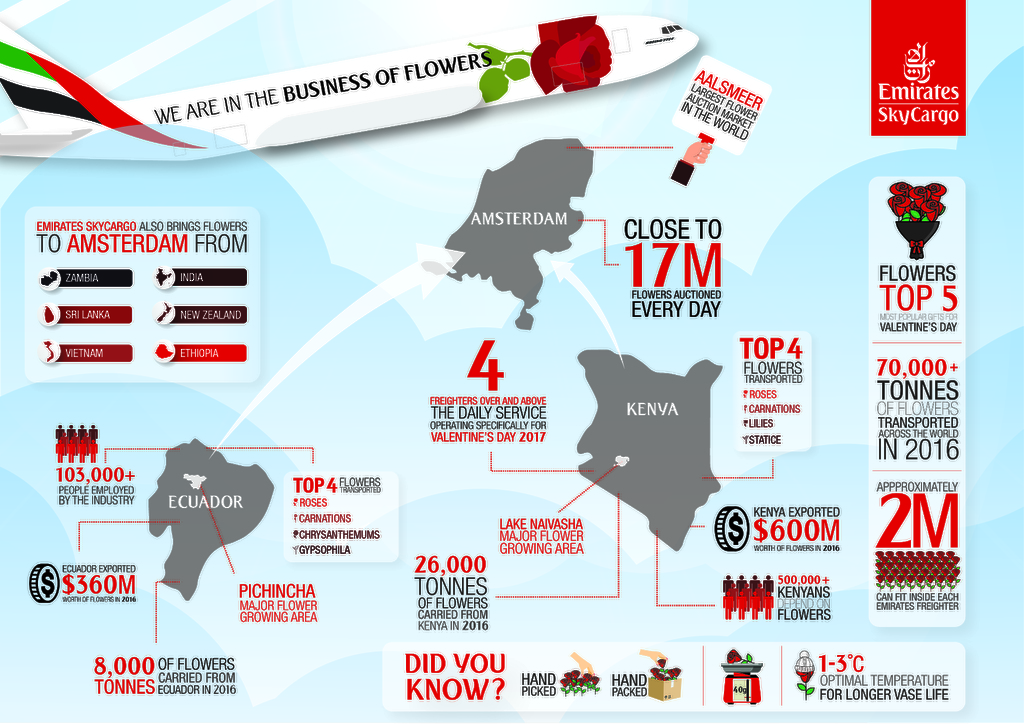 Emirates SkyCargo transported 70,000 tonnes of flowers in 2016