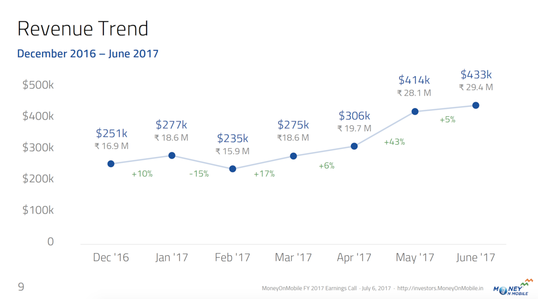 MoneyOnMobile Releases FY2017 Earnings and Latest Monthly Revenue Growth