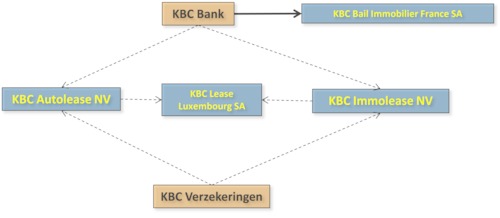 New organizational structure KBC Lease