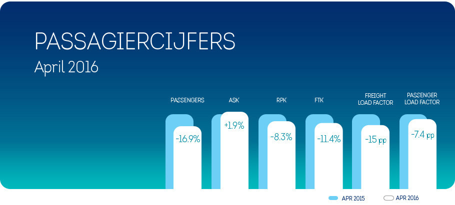 Aprilcijfers reflecteren naweeën van 22/3