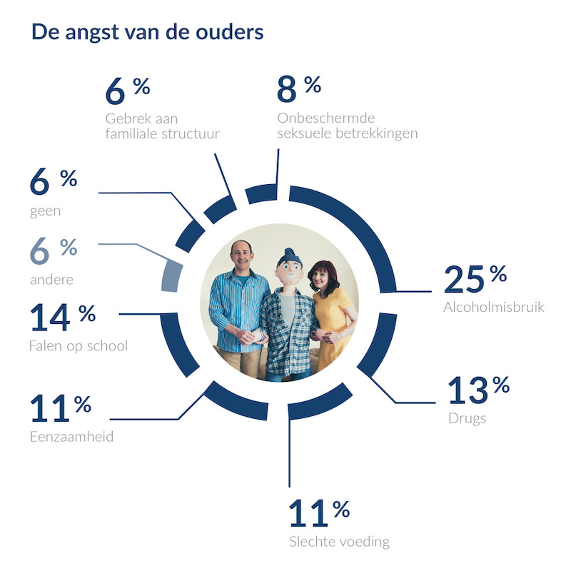 Heel wat ouders zijn bang over hun studenten