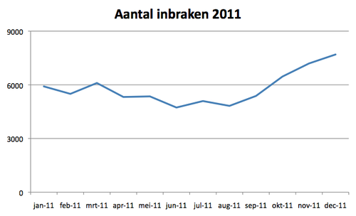 Grafiek stijging inbraken 2010--> 2011(Bron: Federale Politie)