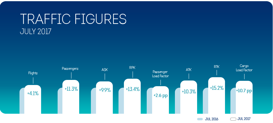 Brussels Airlines registers record seat load factor in July