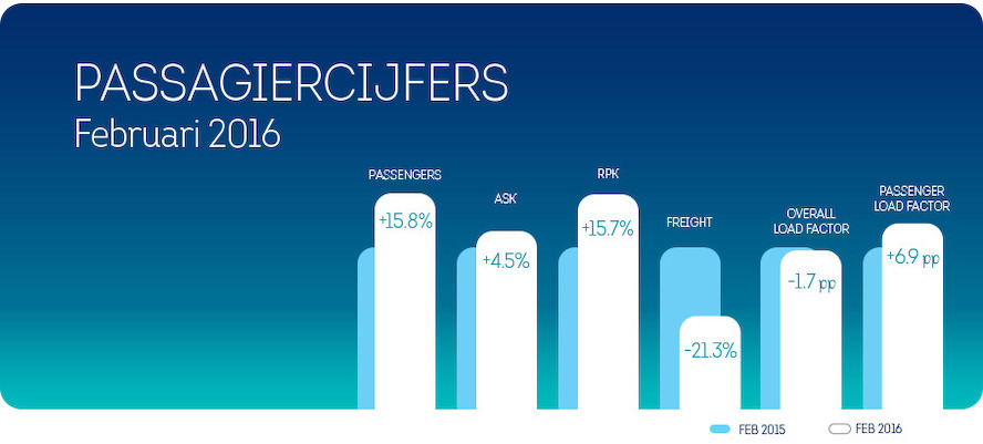 15,8% meer Brussels Airlines klanten in februari