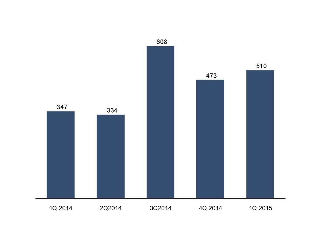 Net results (in millions of euros)