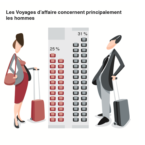 Les voyages d'affaires concernent principalement les hommes