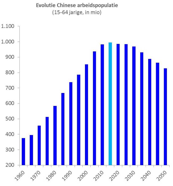 Evolutie Chinese arbeidspopulatie