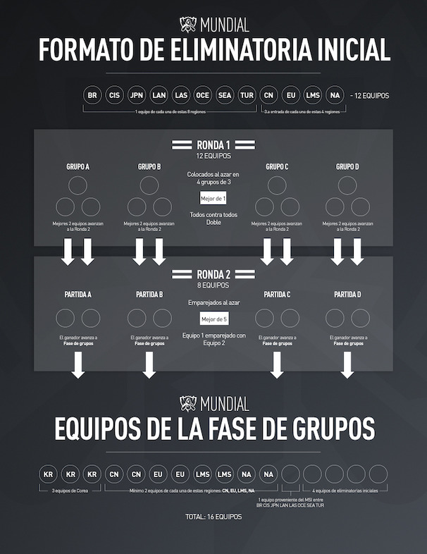 Formato de Eliminatoria Inicial Worlds