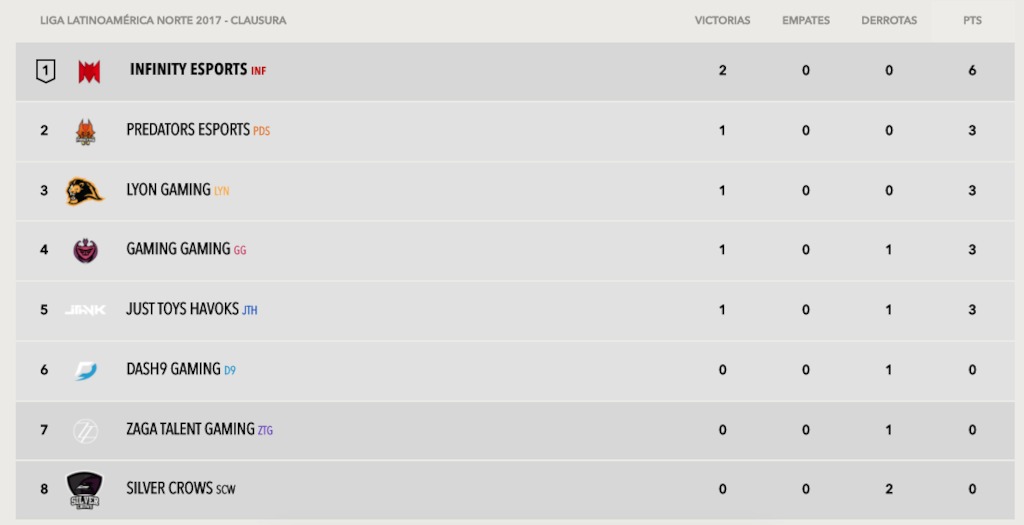 Tabla de posiciones de la semana 1 del Torneo de Clausura de la LLN.