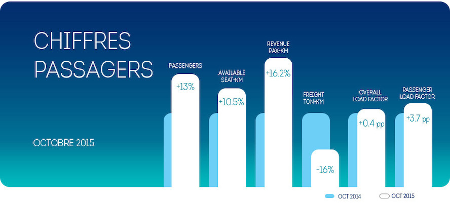 Brussels Airlines enregistre une croissance du nombre de passagers de 13% au mois d’octobre