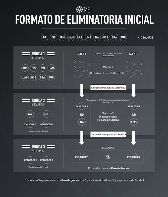 Formato de Eliminatoria Inicial MSI