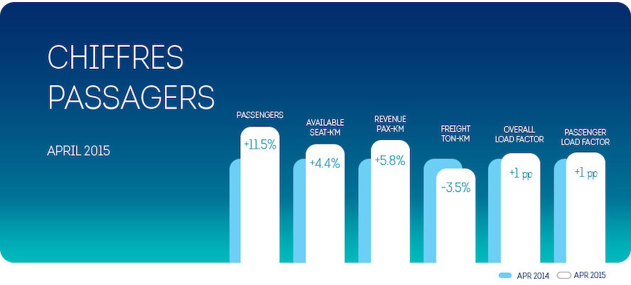 Brussels Airlines : +11,5% de passagers au mois d’avril