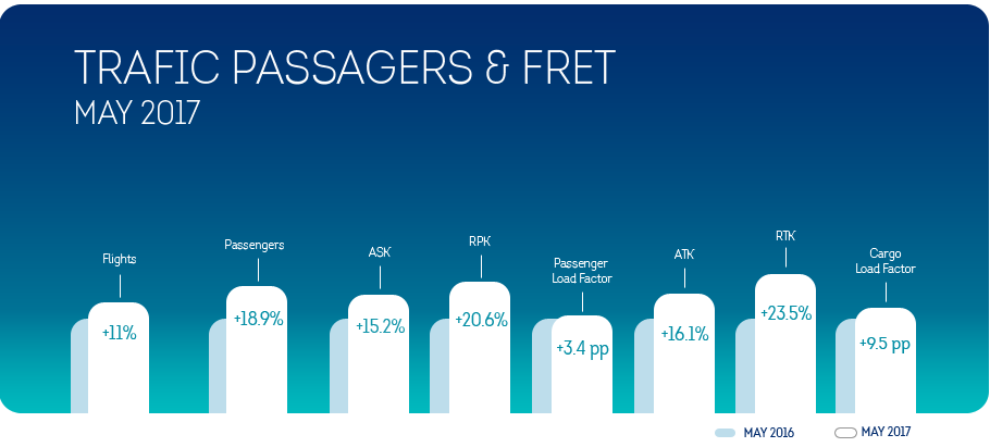 Brussels Airlines connaît une forte croissance au mois de mai