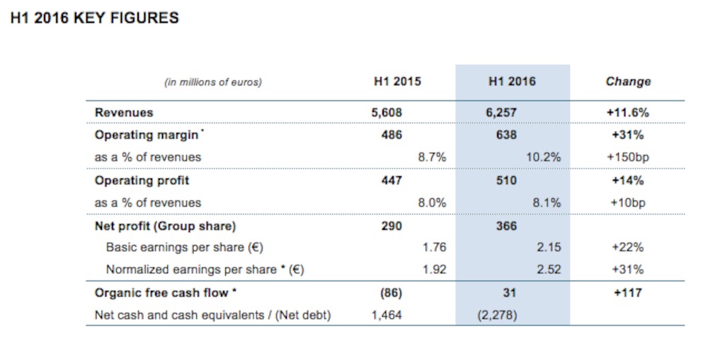 Table - Financial Results H1 2016