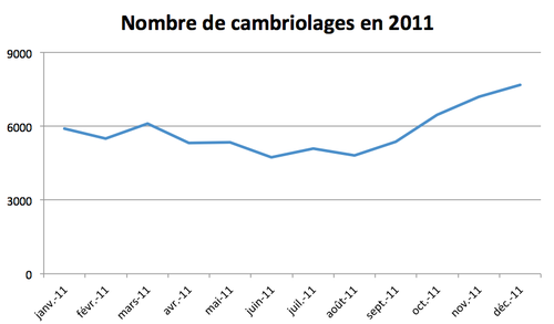 Graphique de l'évolution des cambriolages en 2011 (source : Police Fédérale)
