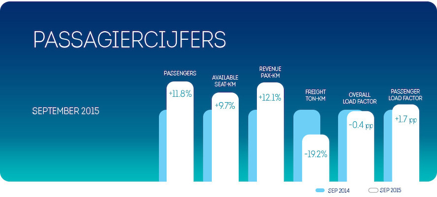 Brussels Airlines’ groeitrend houdt aan in september