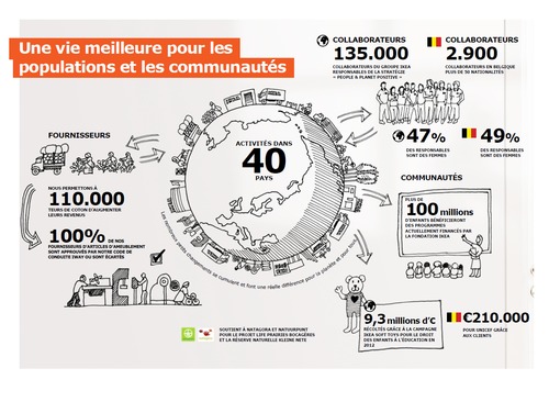 Une vie meilleure pour les populations et les communautés
