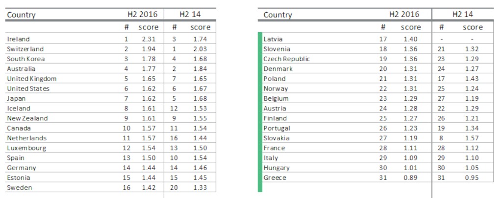 ranking fiscal pressure compared to sustainability