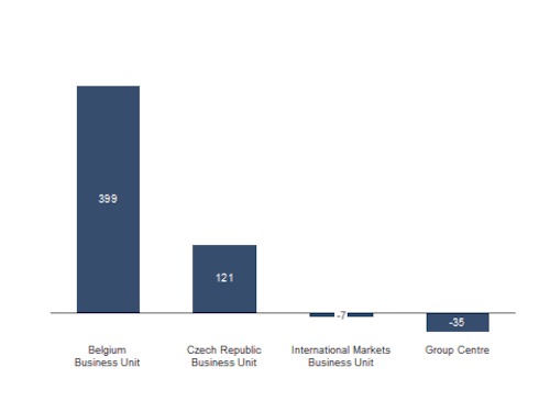 Adjusted net result by business unit 4Q2014 (in millions of EUR)