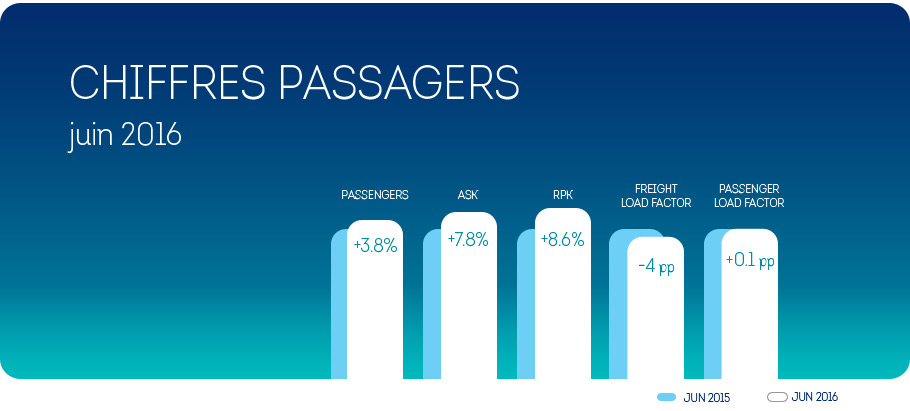 +3,8% de passagers Brussels Airlines au mois de juin