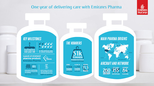Emirates SkyCargo obtains revalidation of pharma certification at Dubai hub