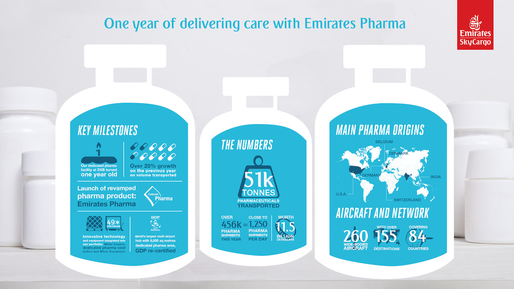 Emirates SkyCargo has transported over 51,000 tonnes of pharmaceutical shipments since launch of Emirates Pharma in 2016