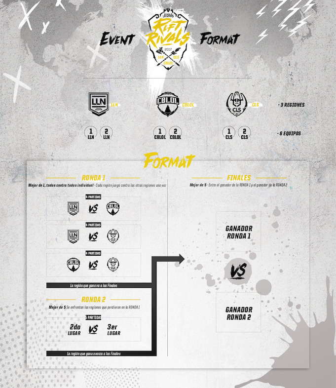 Formato Latinoamérica Norte (LLN) vs. Brasil (CBLoL) vs. Latinoamérica Sur (CLS)