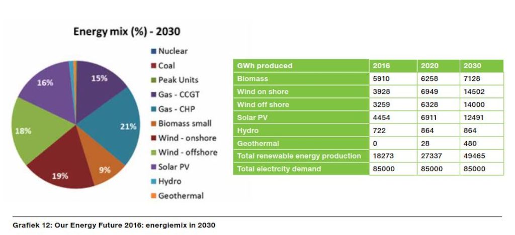 Energiemix 2030
