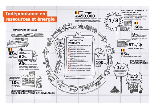 Indépendance en ressources et énergie