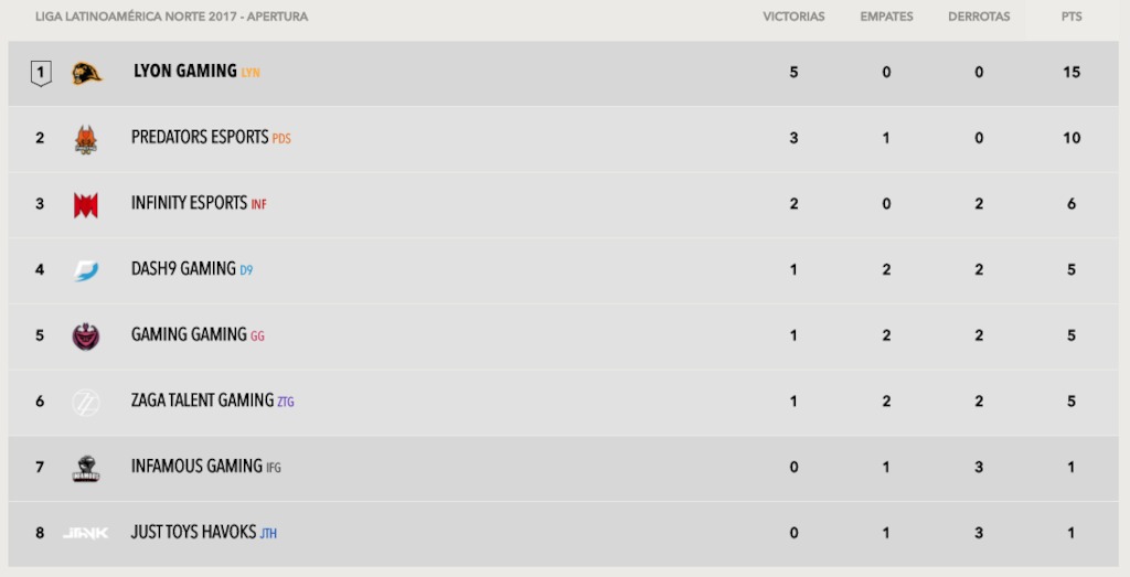 Tabla de posiciones Semana 3 Apertura LLN 2017
