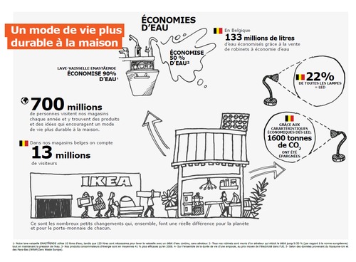 Un mode de vie plus durable