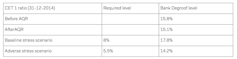 Strong capital position confirmed by ECB