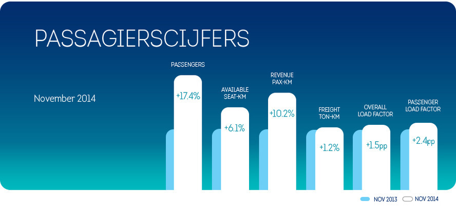 Sterke groeitrend passagiers houdt aan in november