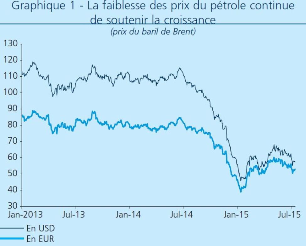 Évolution du prix du pétrole