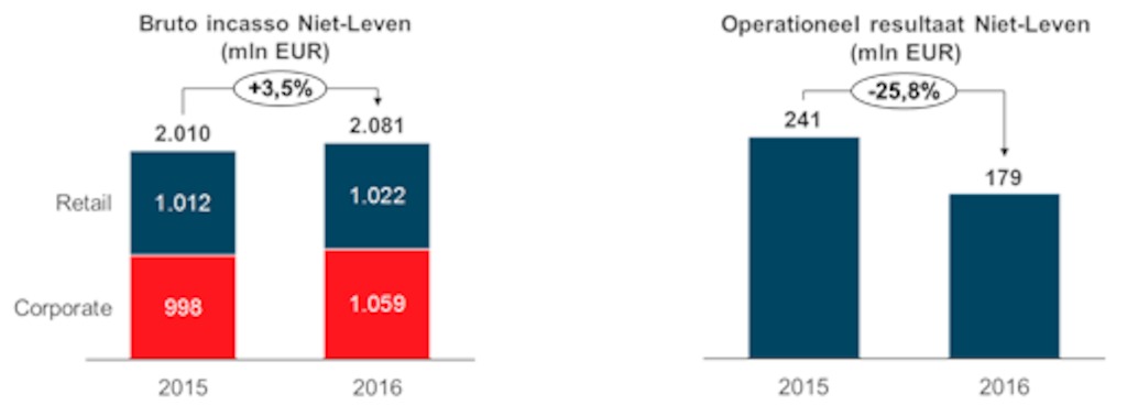 Niet-Leven - FYR 2016 AXA Belgium
