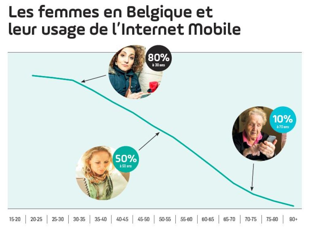 Femmes et leur usage de l'Internet mobile