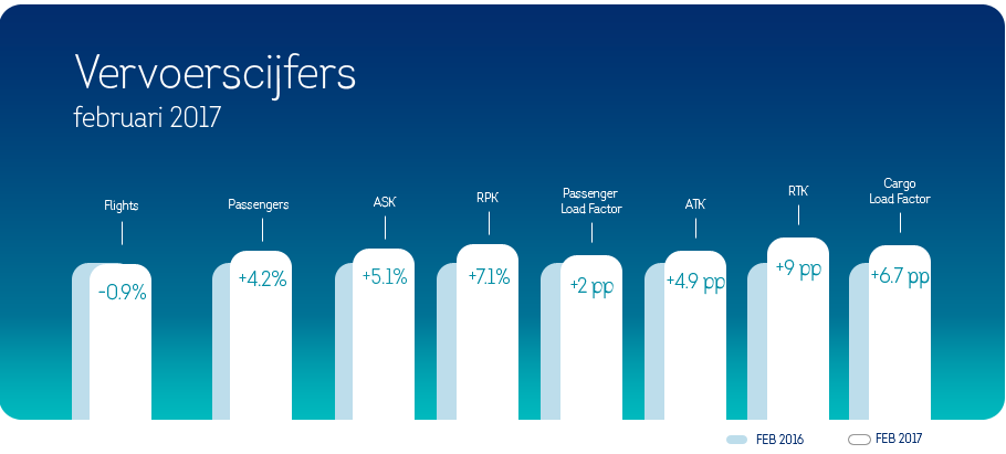 Passagiersgroei van 4,2% voor Brussels Airlines in februari