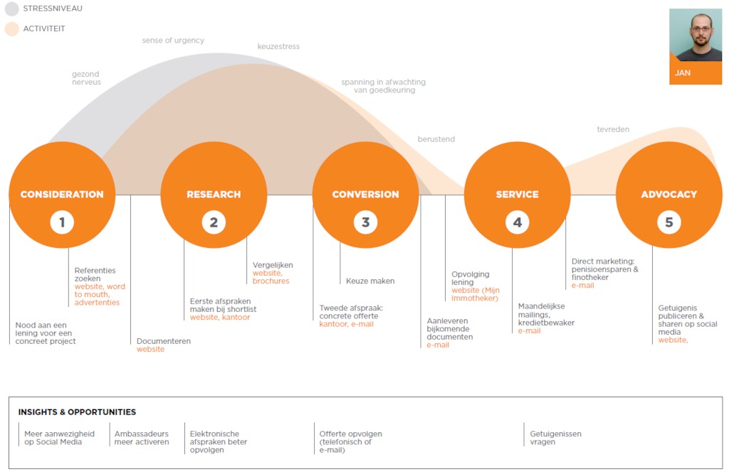 Customer Journey