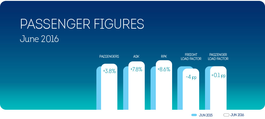 3.8% growth in June for Brussels Airlines