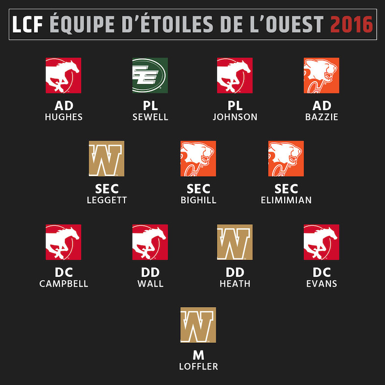 Équipe d'étoiles 2016 de la LCF - Ouest - Défense