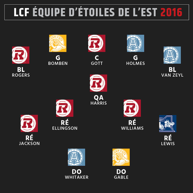 Équipe d'étoiles 2016 de la LCF - Est - Attaque