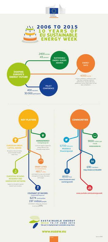 Infographic EUSEW