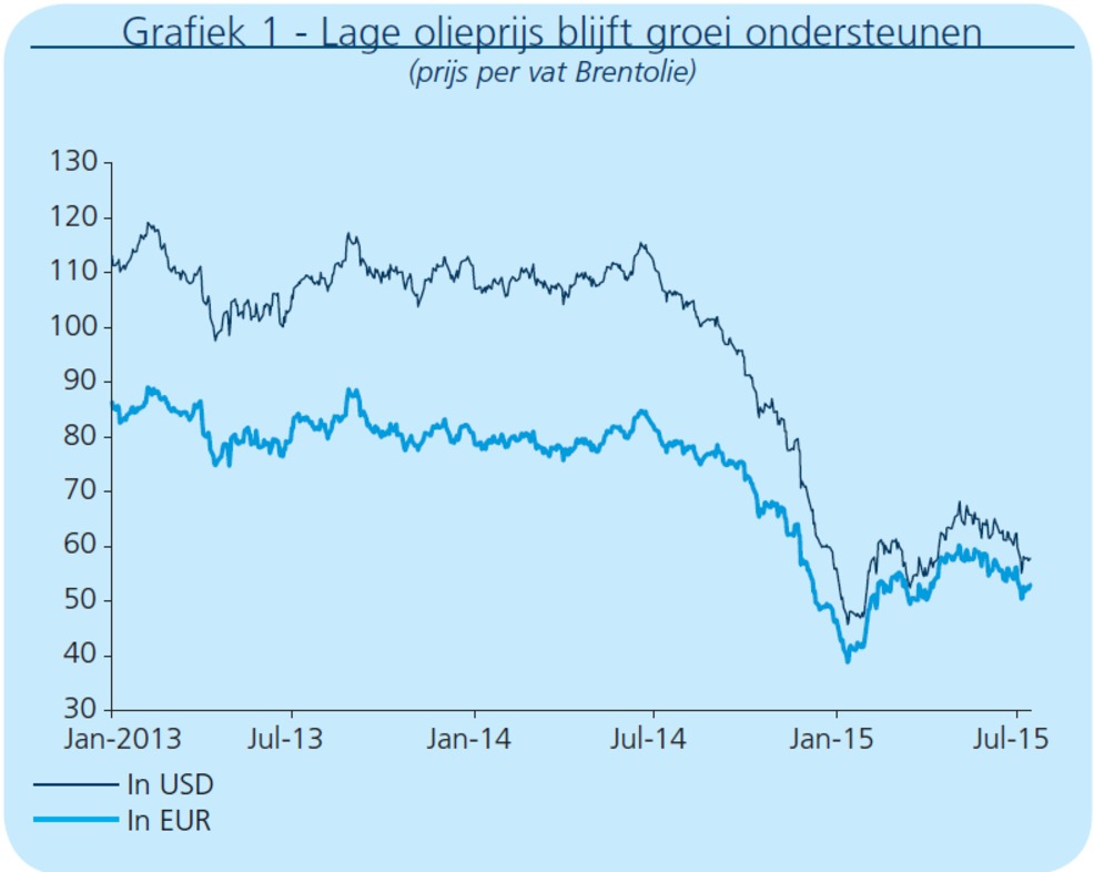 Evolutie olieprijs