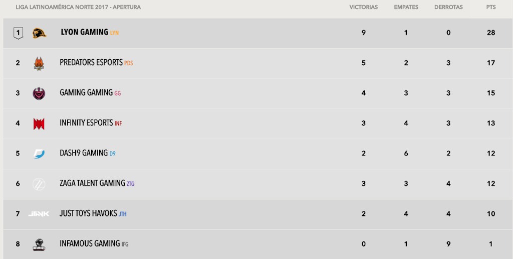 Tabla de posiciones semana 7: Apertura LLN 2017