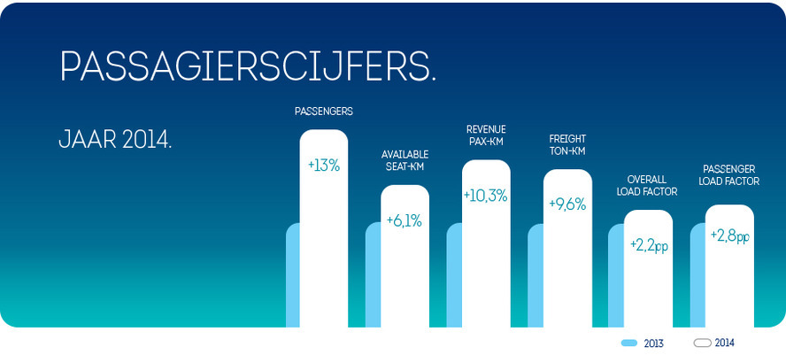 Brussels Airlines verwelkomt 757.749 meer passagiers in 2014