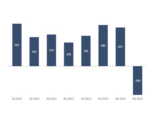 Adjusted net result 4Q2013