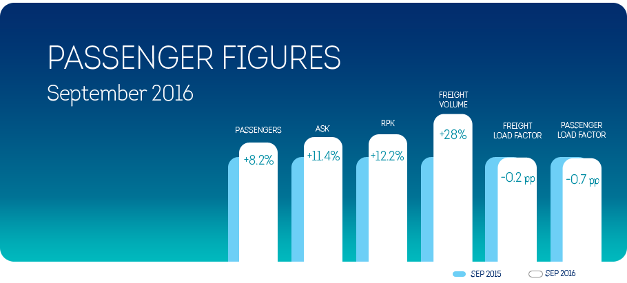 Brussels Airlines registers passenger growth in September
