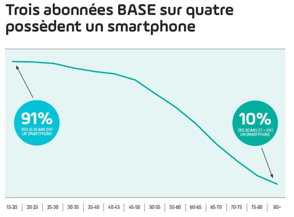 3 abonnées BASE sur 4 possèdent un smartphone