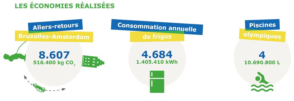 Les économies réalisées